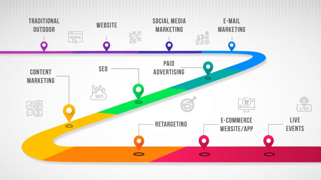 ways to develop a well-defined 360° marketing plan