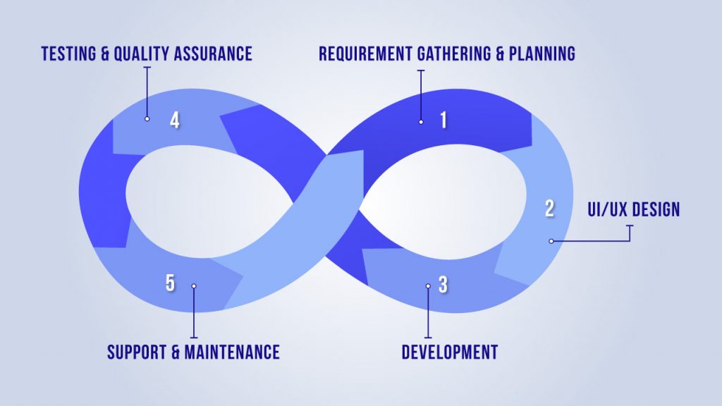 web development lifecycle