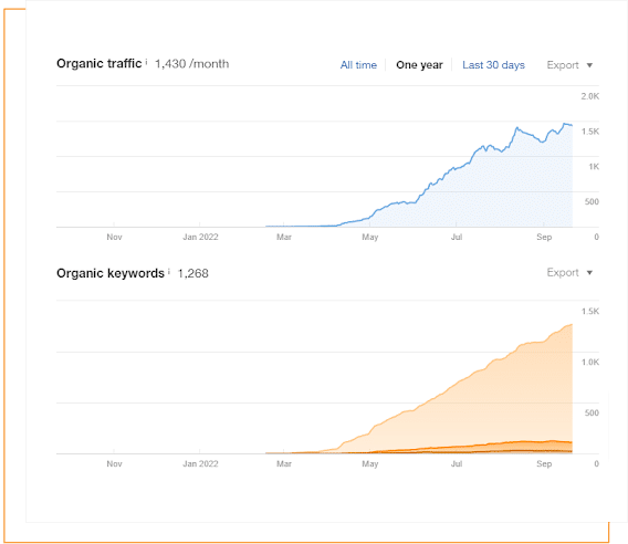 seo performance graph organic traffic