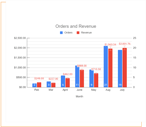 jumoon baby orders & revenue