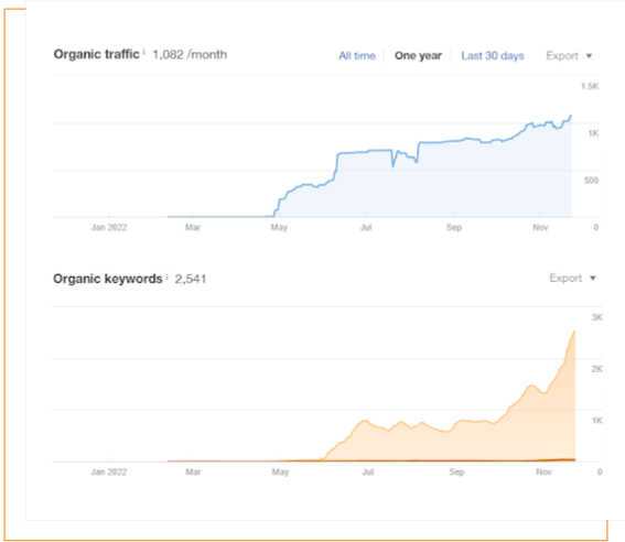 organic traffic & keywords