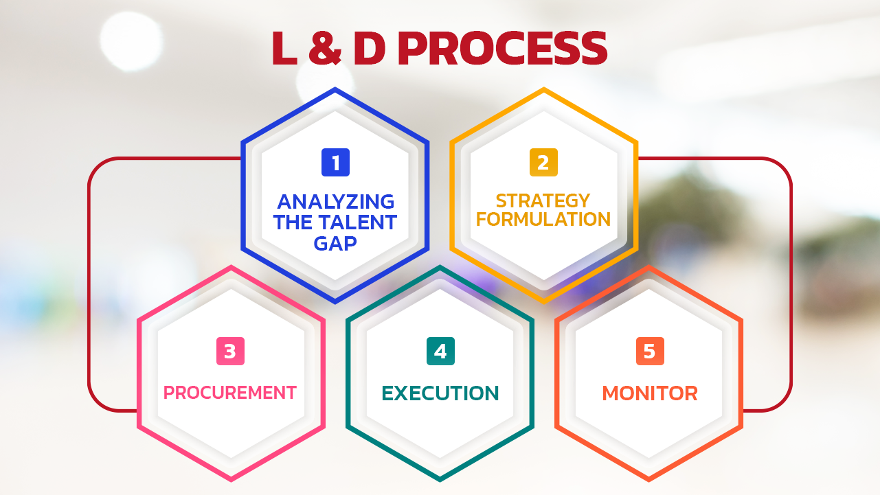 L&D Process