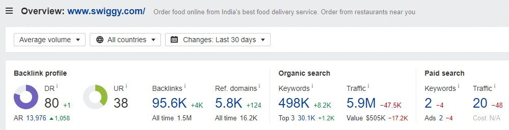 swiggy seo strategies