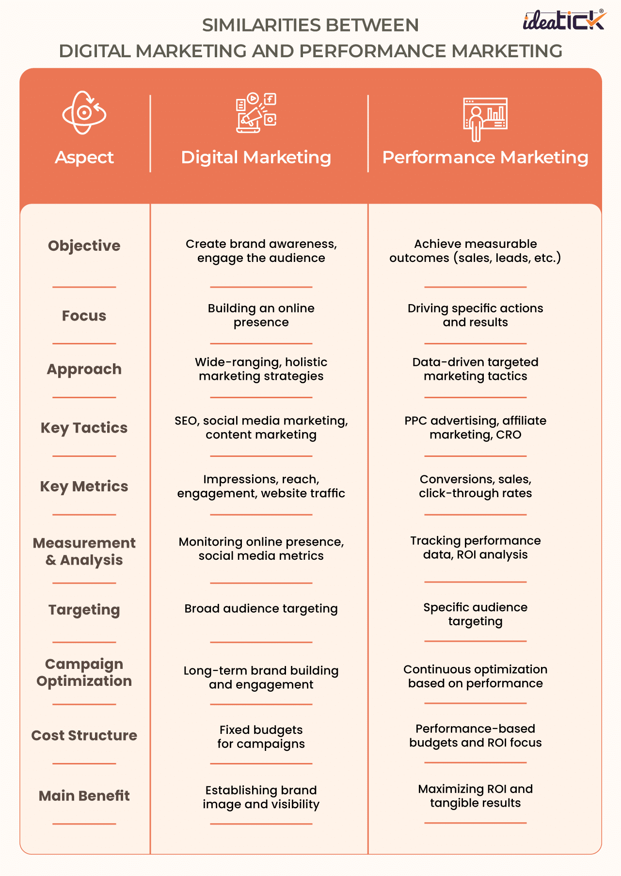Similarities between Digital Marketing And Performance Marketing